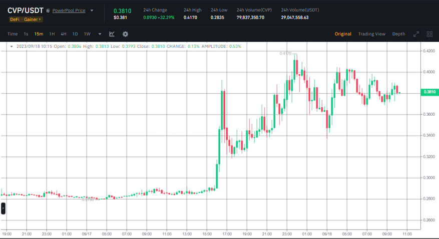 عملة CVP - السعر نقلا عن منصة Binance.