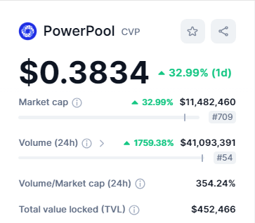 عملة CVP - القيمة السوقية نقلا عن موقع CMC.