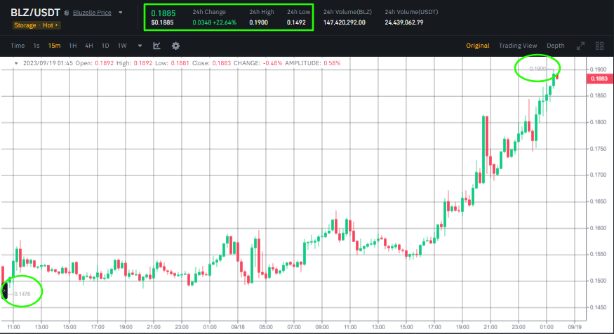 عملة BLZ - السعر نقلا عن منصة بينانس.