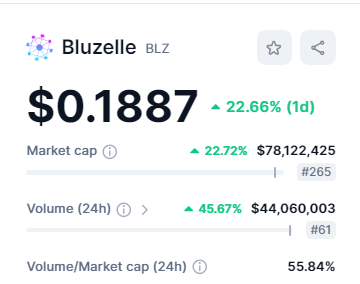 عملة BLZ - القيمة السوقية وفقا لبيانات موقع CMC.