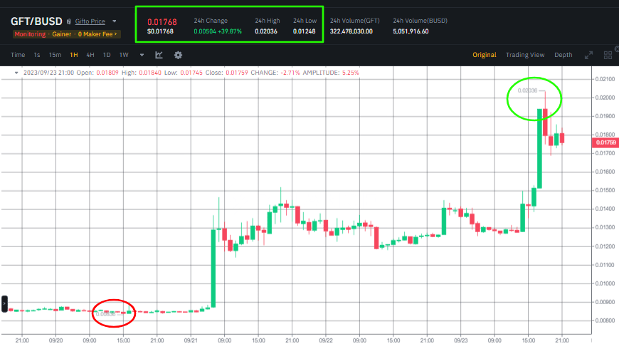 سعر عملة GFT يرتفع بأكثر من 140% خلال يومين (21 - 23 سبتمبر)