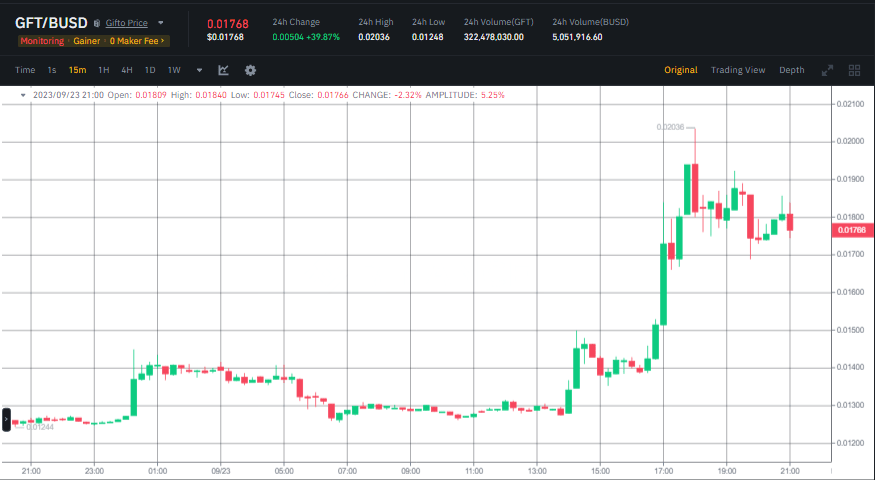 سعر عملة GFT وفقا لبيانات منصة Binance.