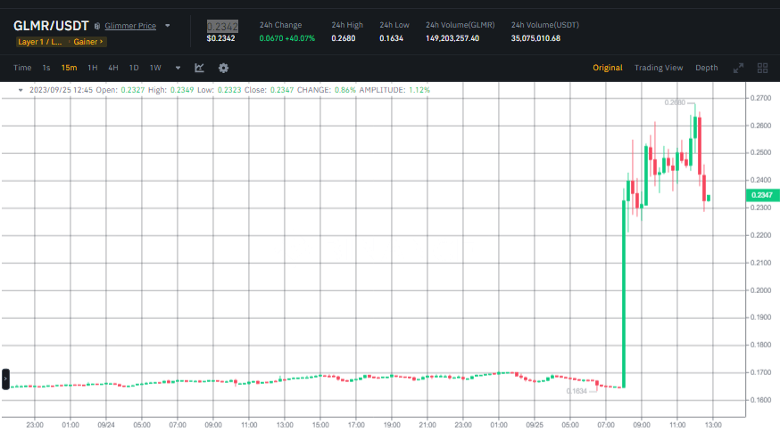 صورة سعر عملة GLMR وفق منصة Binance.