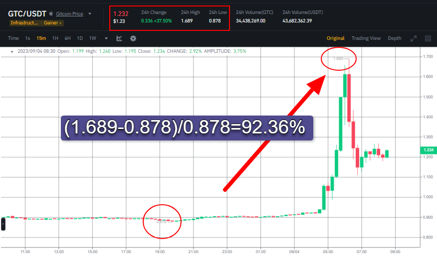 صورة سعر عملة GTC وفق منصة يبنانس.