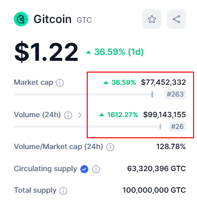 القيمة السوقية لعملة GTC وفق موقع CMC.