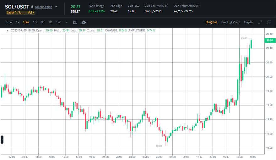 صورة سعر عملة SOL وفق منصة بينانس.