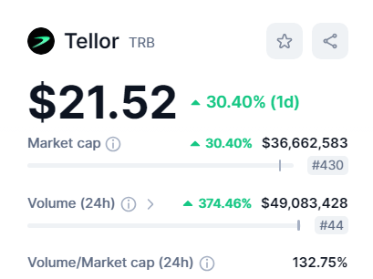 القيمة السوقية لعملة TRB وفق موقع CMC.