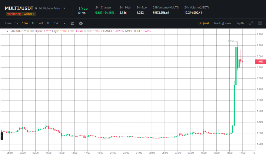 سعر عملة MULTI وفق منصة بينانس.