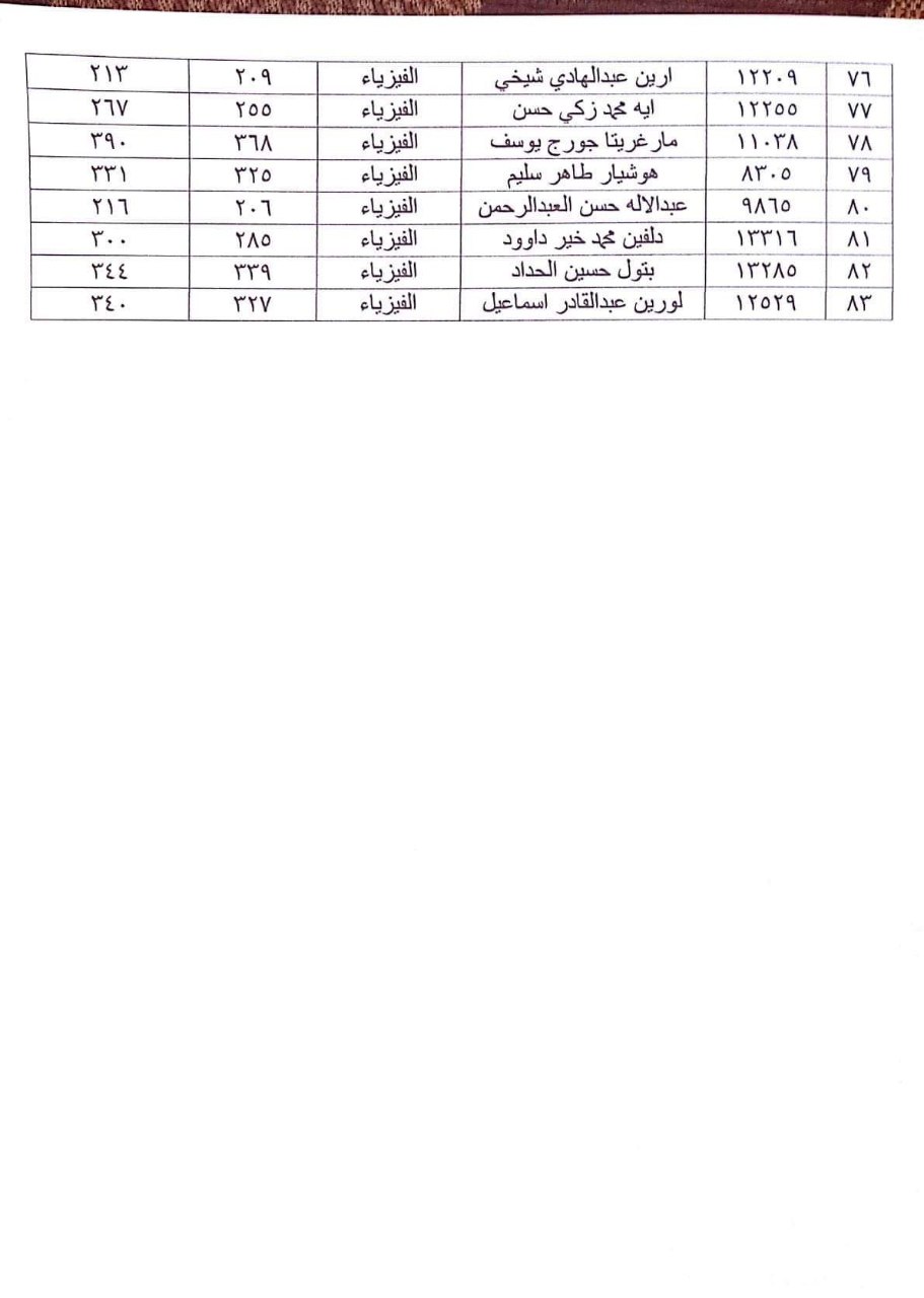 الطلاب المستفيدين من الاعتراضات في محافظة الحسكة الدورة الثانية 2023 3