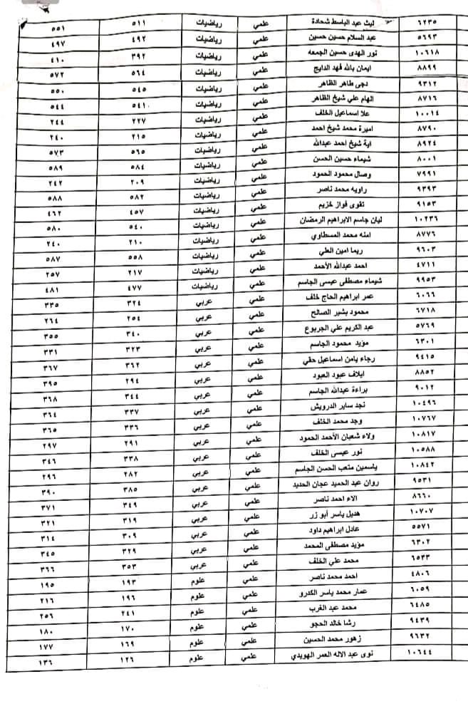 الطلاب المستفيدين من الاعتراضات في محافظة الرقة الدورة الثانية 2023 2