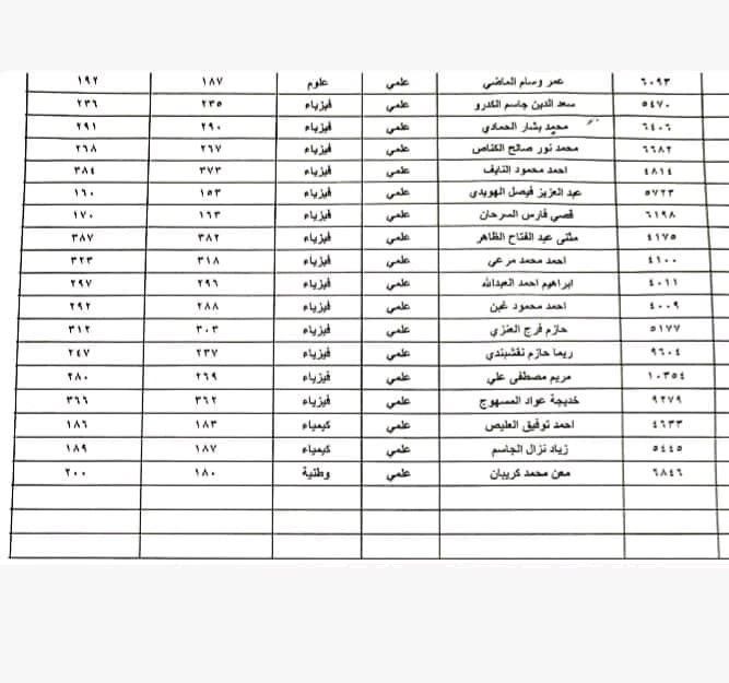 الطلاب المستفيدين من الاعتراضات في محافظة الرقة الدورة الثانية 2023 3