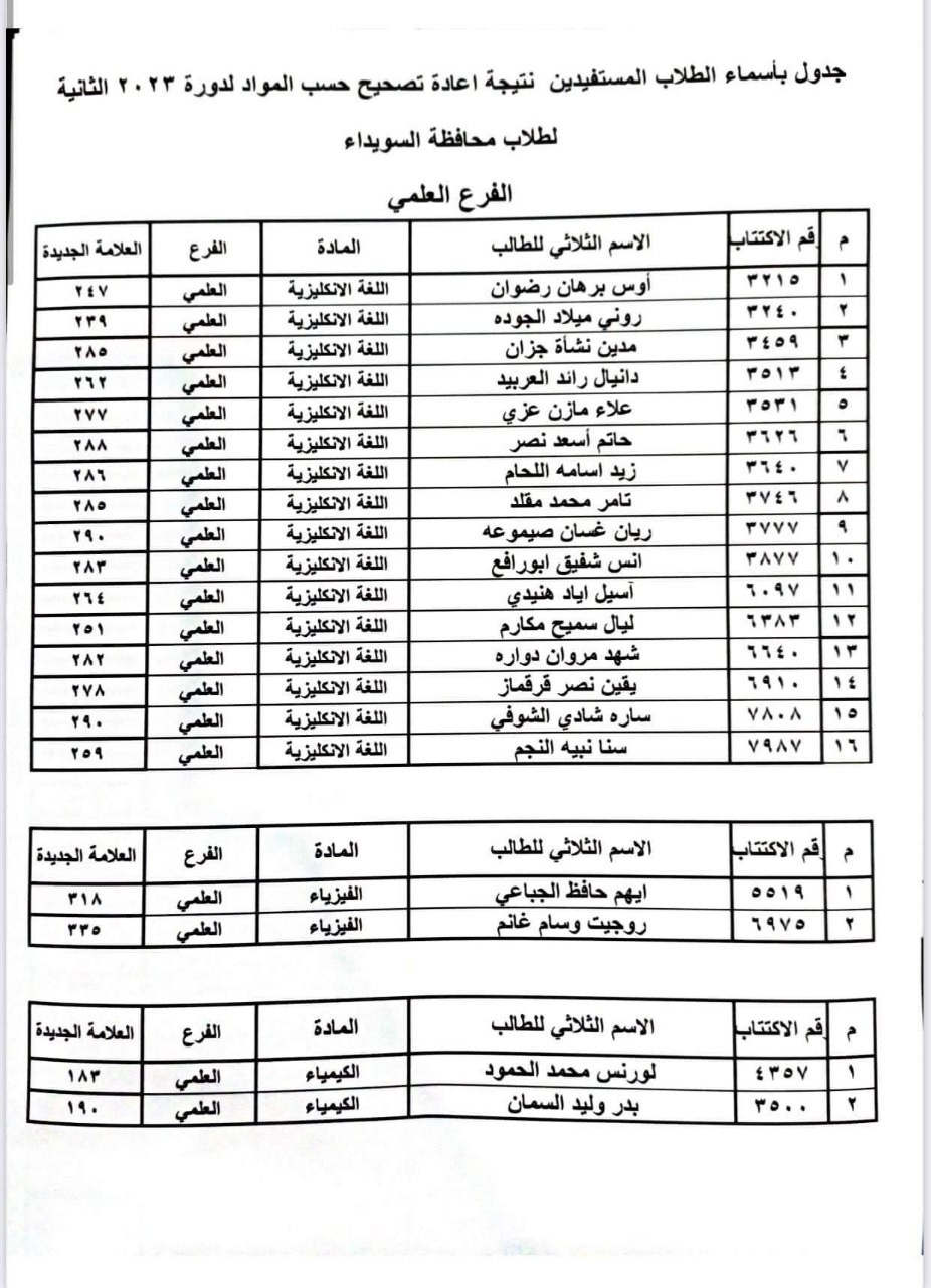 الطلاب المستفيدين من الاعتراضات في محافظة السويداء 1