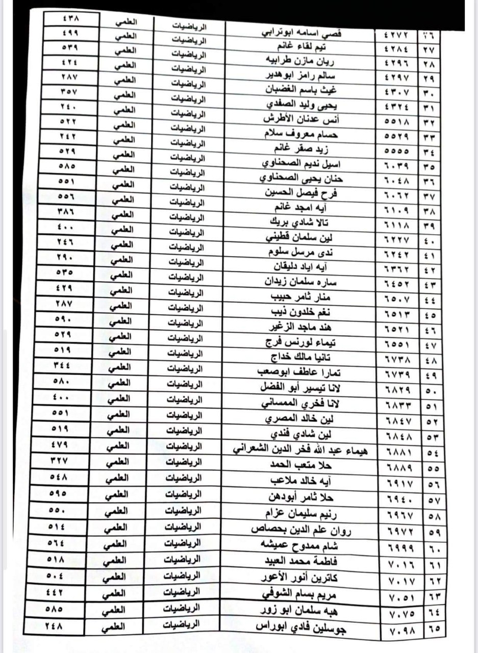 الطلاب المستفيدين من الاعتراضات في محافظة السويداء 3