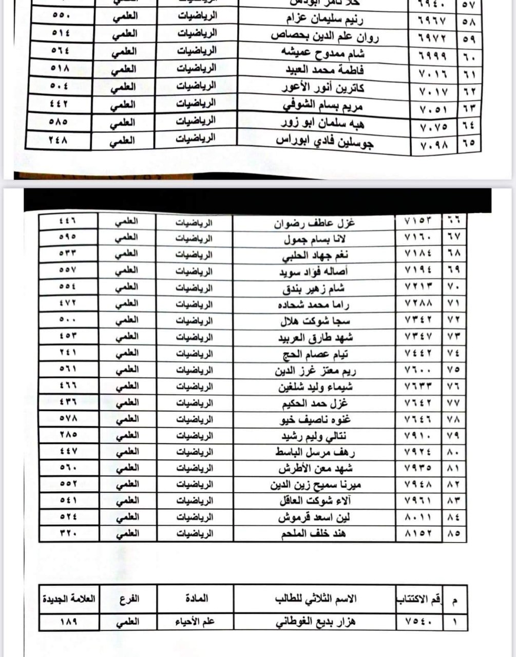 الطلاب المستفيدين من الاعتراضات في محافظة السويداء 4