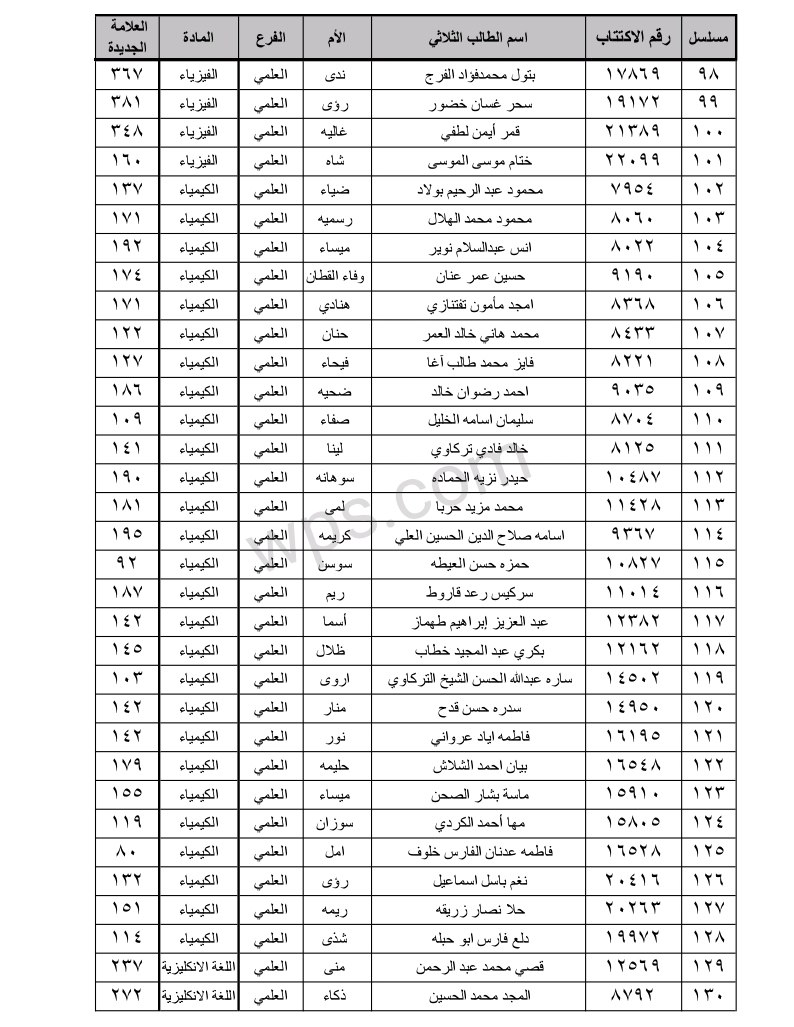 الطلاب المستفيدين من الاعتراضات في محافظة حماة الدورة الثانية 2023 4