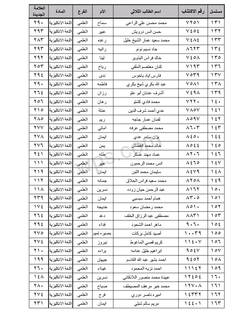 الطلاب المستفيدين من الاعتراضات في محافظة حماة الدورة الثانية 2023 5