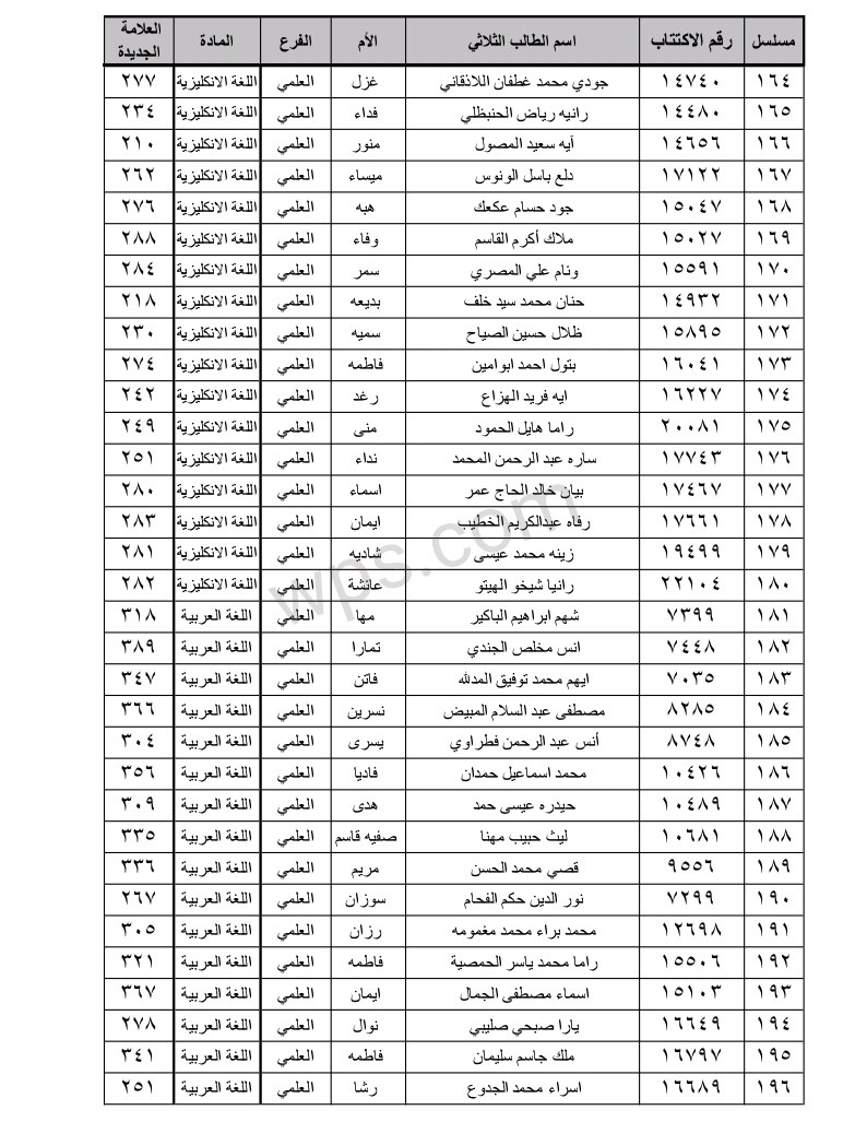 الطلاب المستفيدين من الاعتراضات في محافظة حماة الدورة الثانية 2023 6