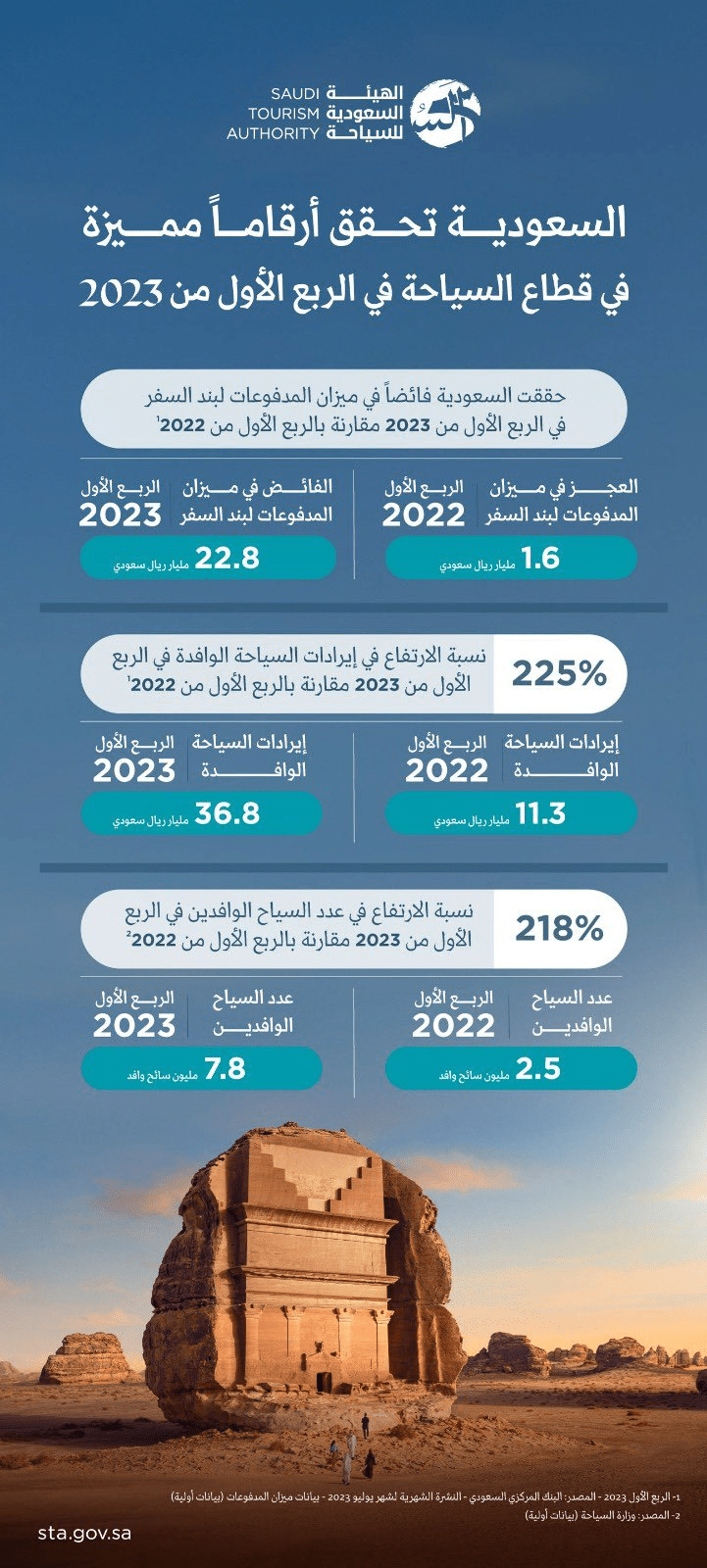 أرقام في قطاع السياحة في السعودية