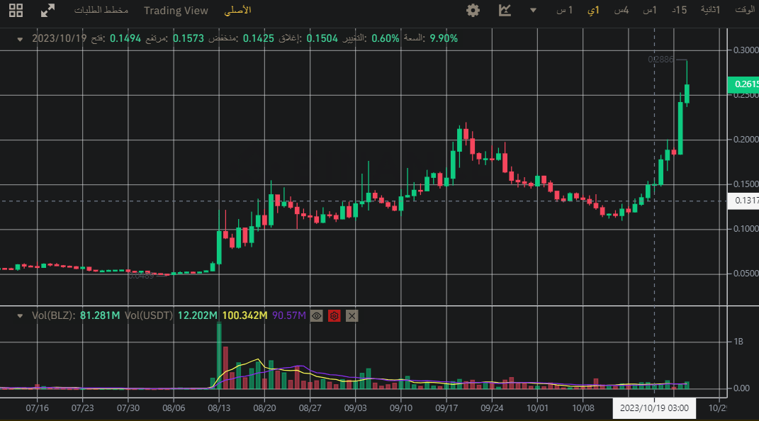 سعر عملة BLZ الرقمية