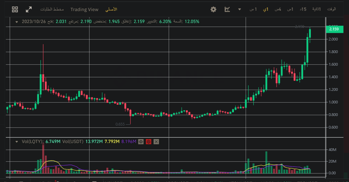 سعر عملة LQTY الرقمية