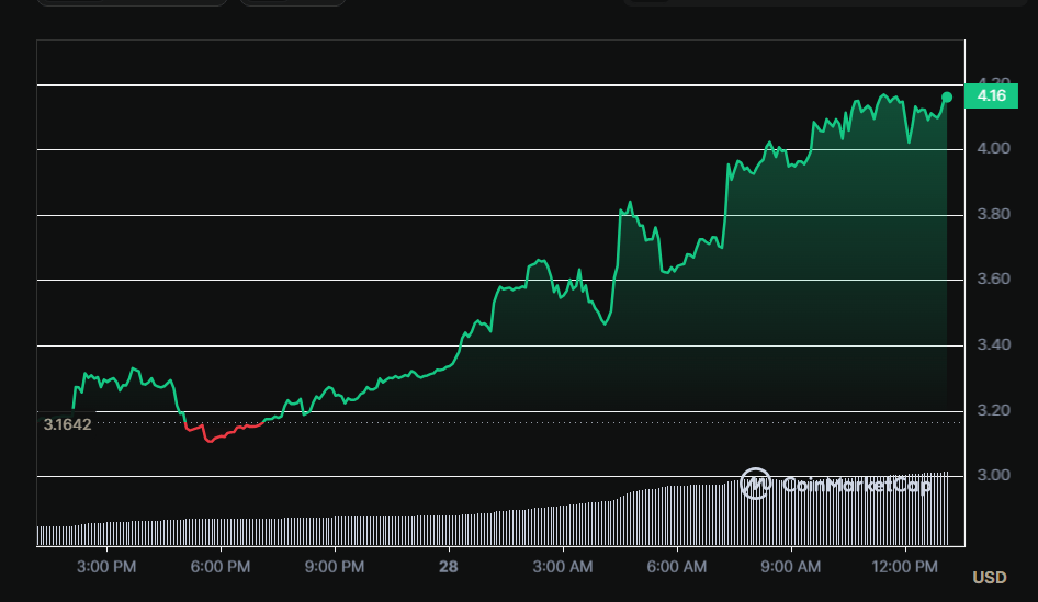 سعر عملة GAZ