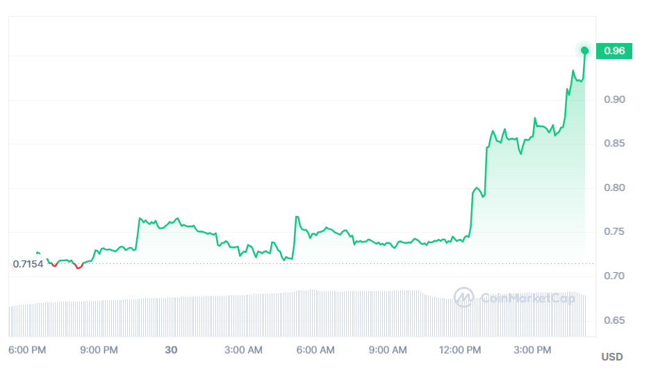 سعر عملة ARK الرقمية