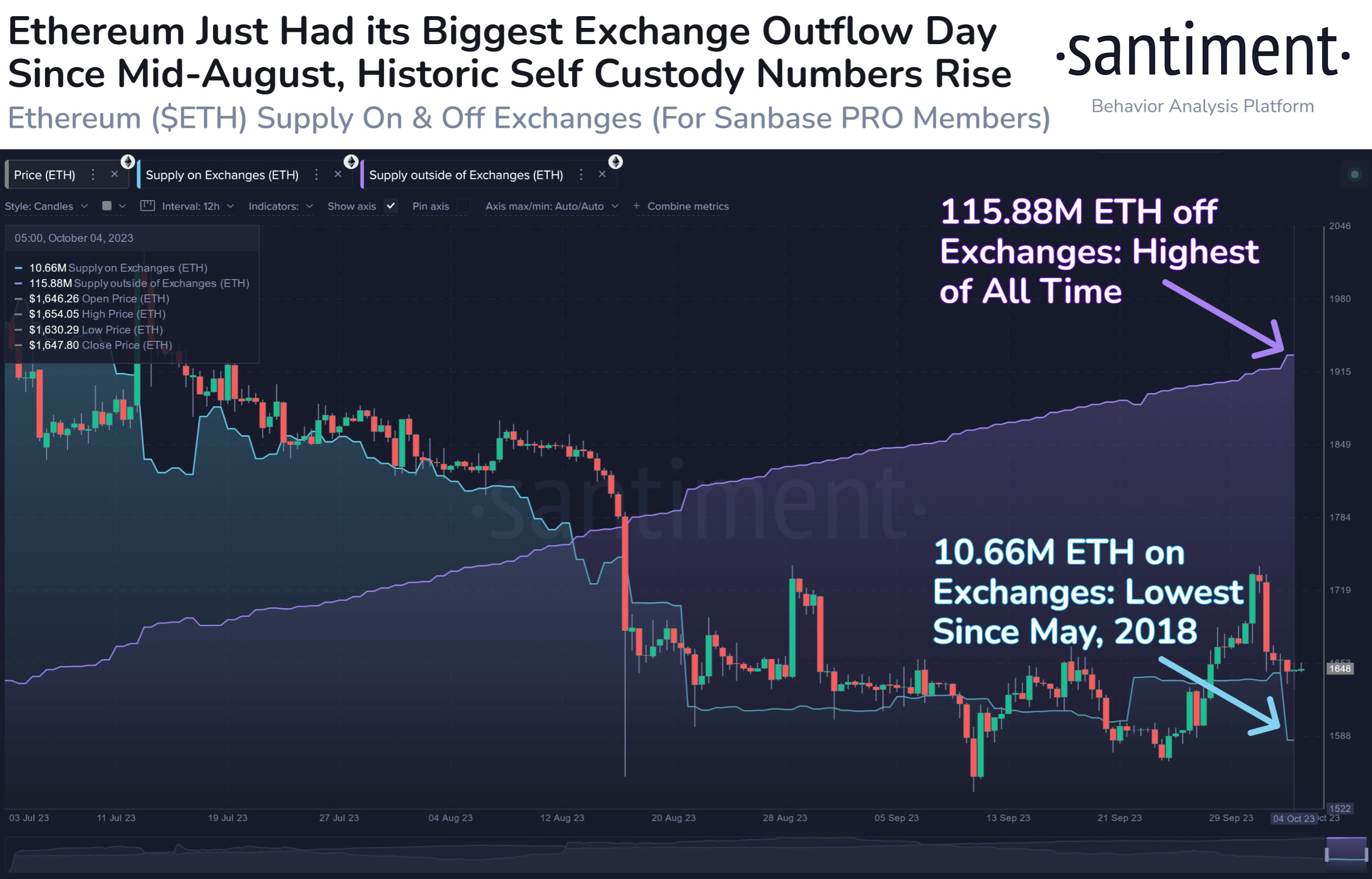 عرض الإيثيريوم على البورصات