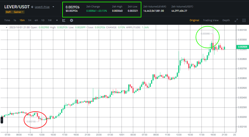 صورة سعر عملة LEVER وفقا لبيانات منصة Binance.