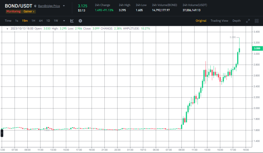 صورة سعر عملة BOND وفقا لبيانات منصة Binance العالمية.