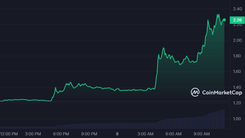 سعر عملة FTT 