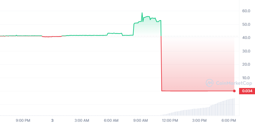 MEME 1D graph coinmarketcap