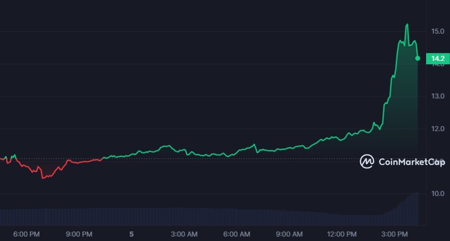 سعر عملة NEO