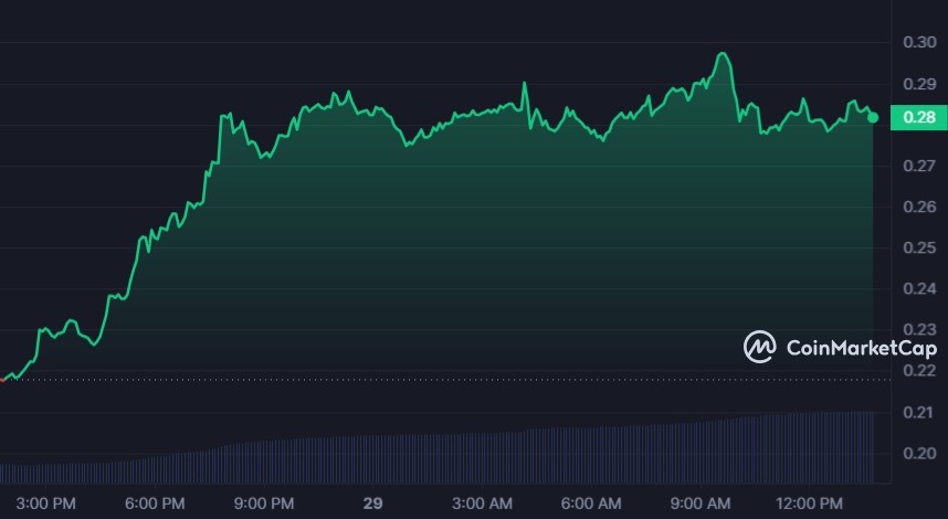 سعر عملة SEI