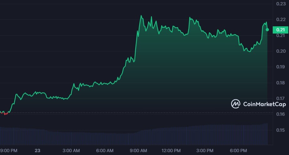 SUPER 1D graph coinmarketcap 1