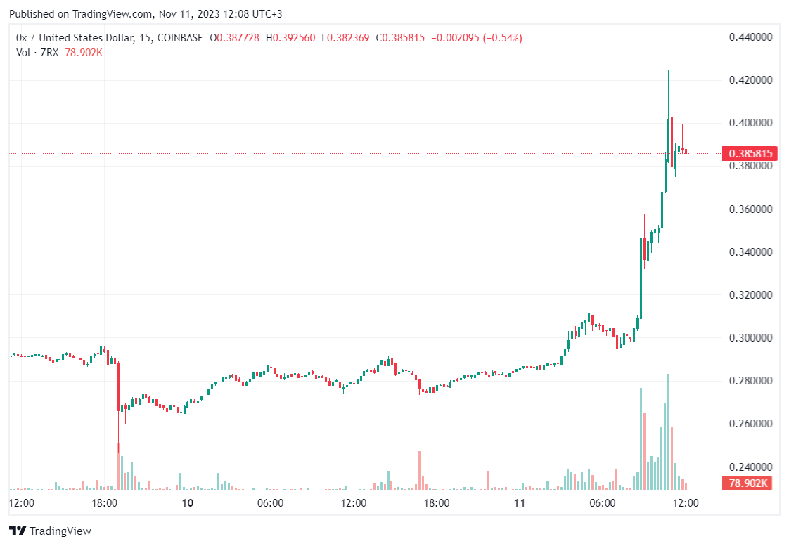 سعر عملة ZRX الرقمية