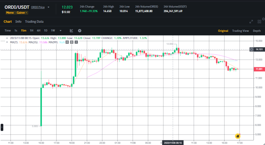 سعر عملة ordi وفق منصة بينانس Binance.