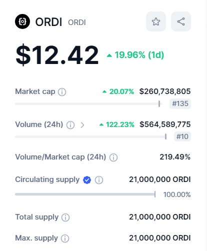 سعر عملة ordi وحجم تداولها وفق موقع CMC.