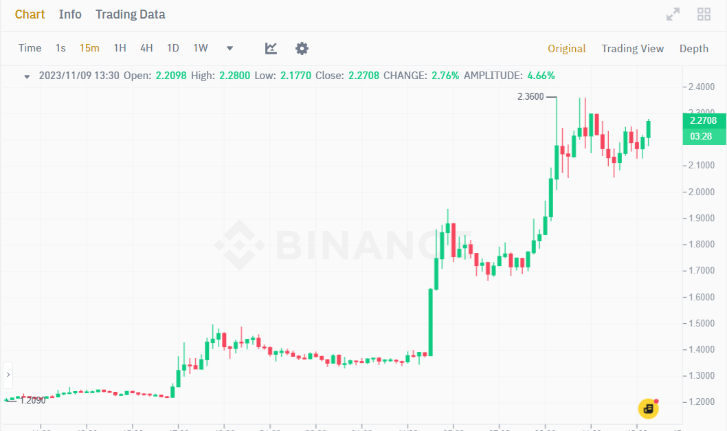 ارتفاع سعر عملة FTT