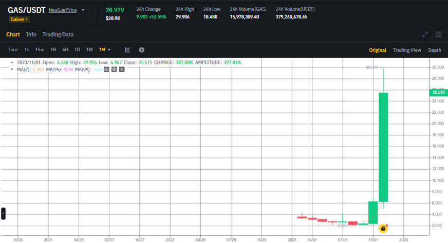 سعر عملة GAS الرقمية على أساس شهري وفقا لبيانات منصة Binance.