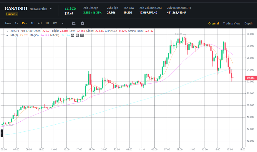 سعر عملة GAS الرقمية على أساس يومي وفقا لبيانات منصة Binance.