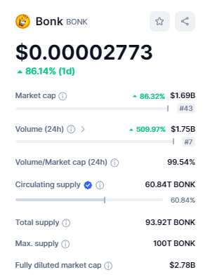 صورة لبيانات السوق والتداول لعملة BONK من موقع CMC.