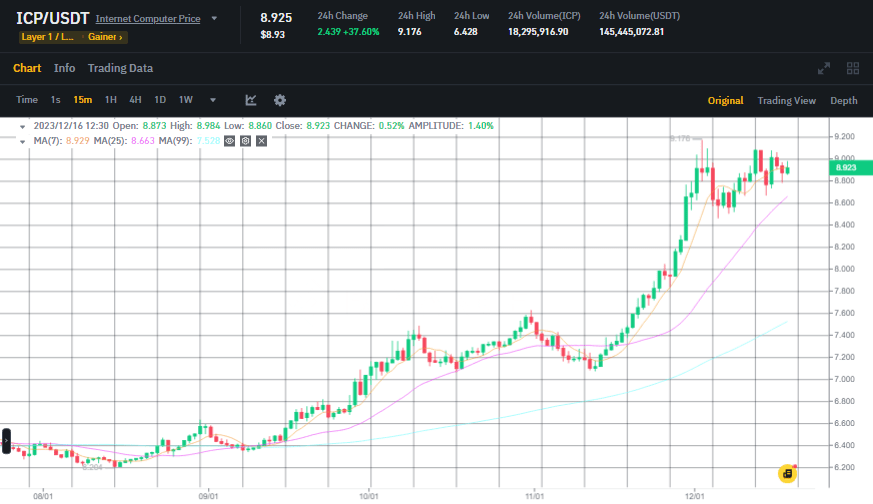 صورة سعر عملة ICP وفق بيانات منصة بينانس Binance.