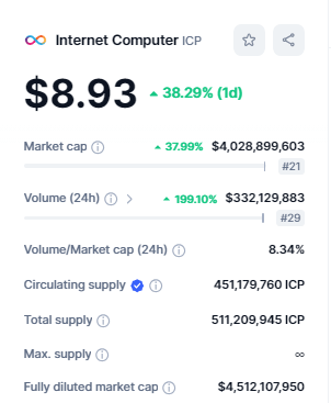 صورة البيانات السوقية لعملة ICP نقلا من موقع CMC.