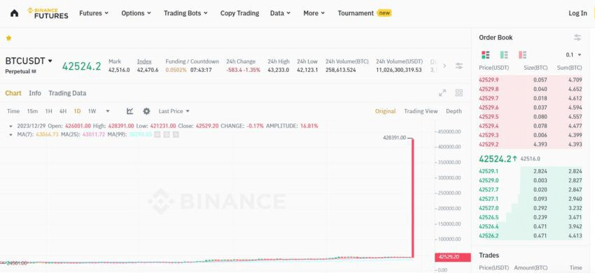 ارتفاع سعر البيتكوين إلى 420 ألف دولار