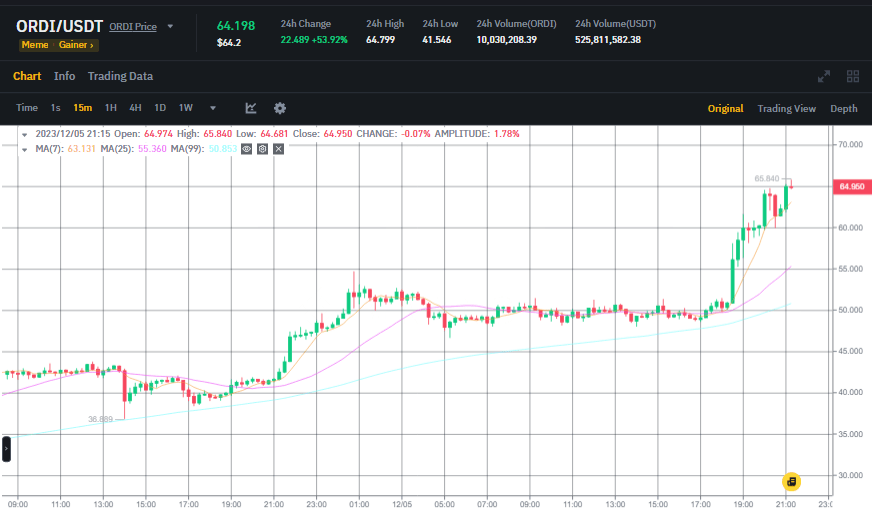 صورة سعر عملة ORDI وفق منصة بينانس Binance.