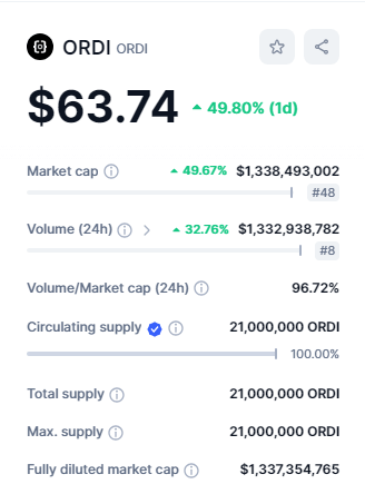 البيانات السوقية لعملة ORDI وفق موقع CoinMarketCap.