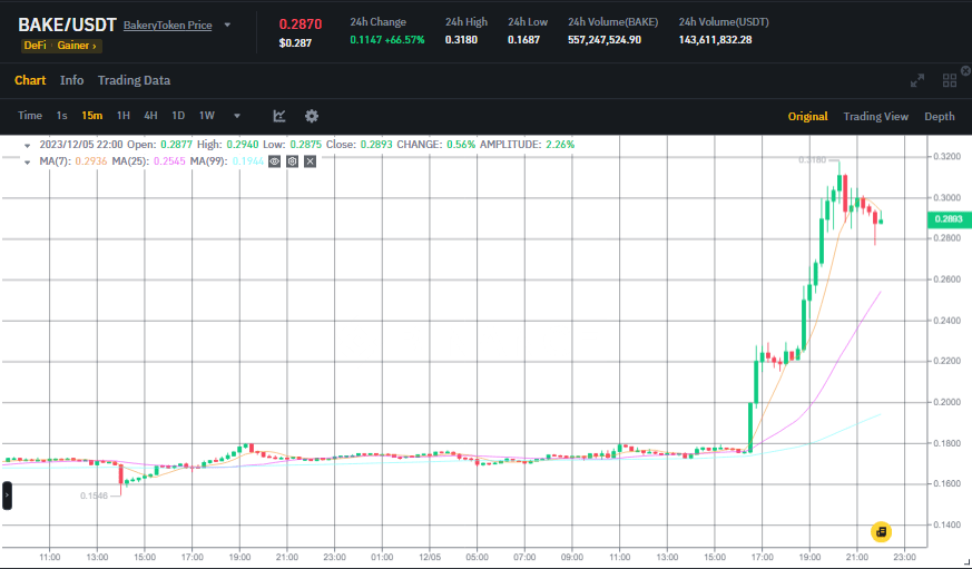 صورة سعر عملة BAKE وفق منصة بينانس Binance.