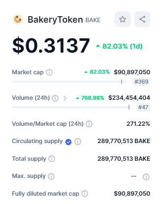 البيانات السوقية لعملة BAKE وفق موقع CoinMarketCap.