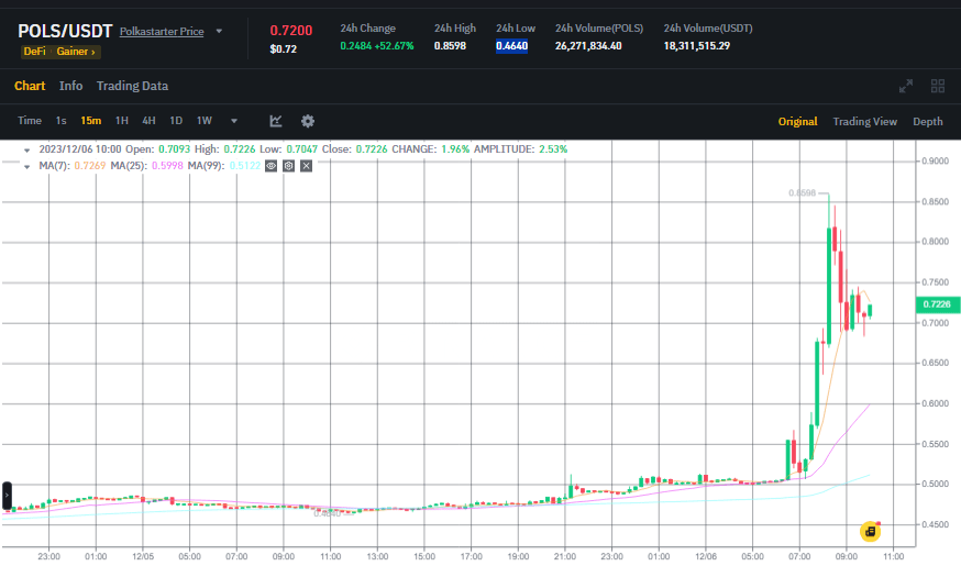 صورة سعر عملة POLS وفق منصة بينانس Binance.