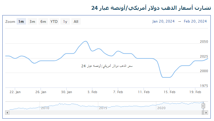 أسعار الذهب بالدولار الأمريكية أونصة عيار 24